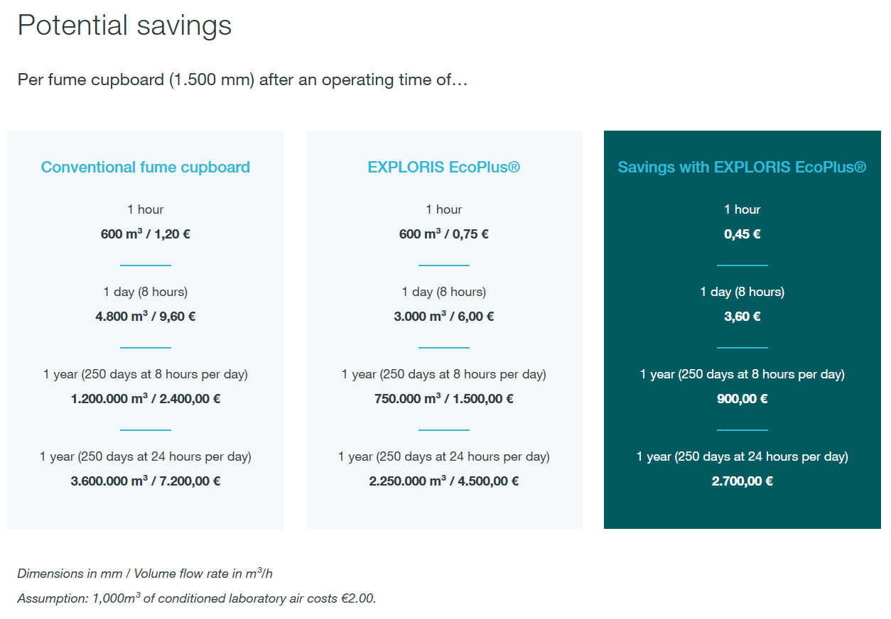 Potential savings EcoPlus